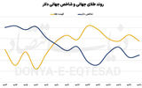 هفته آرام بازار جهانی