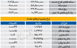 بازار - ۱۴۰۴/۰۷/۲۹