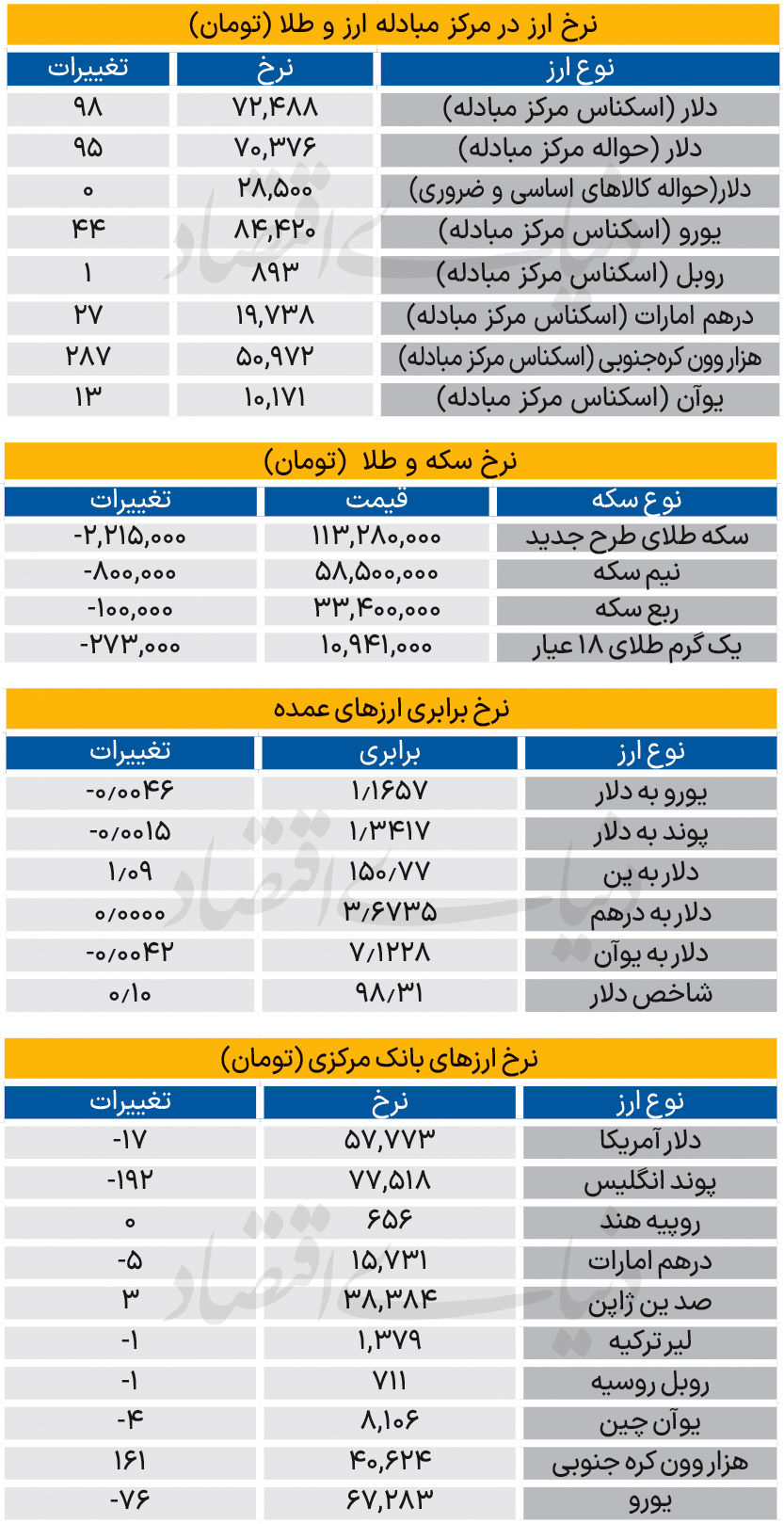 بازار - ۱۴۰۴/۰۷/۲۹