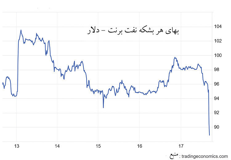  تخلیه پرمیوم جنگی از بازار نفت