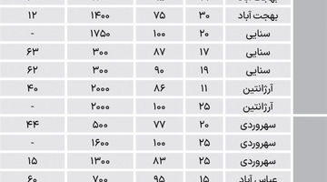 نبض اجاره در دو منطقه اداری پایتخت
