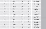 نبض اجاره در دو منطقه اداری پایتخت