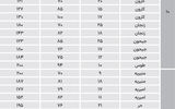 قیمت مسکونی میانسال در مناطق اصلی چند شد؟