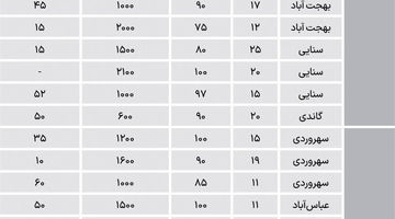 اجاره مسکونی در مناطق اداری چند شد؟
