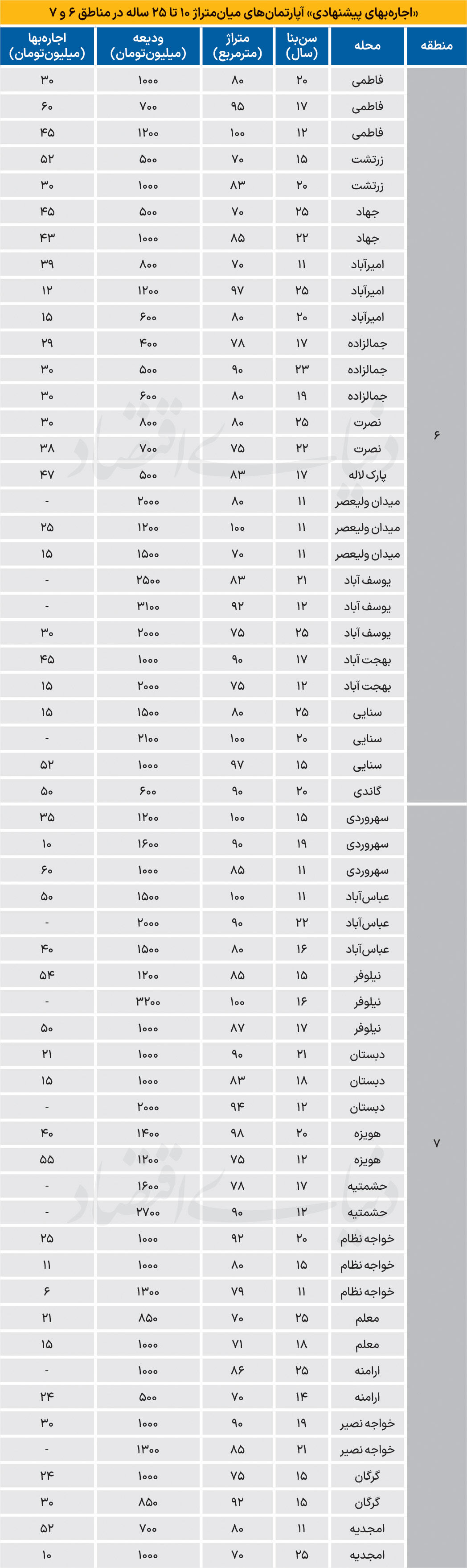اجاره مسکونی در مناطق اداری چند شد؟