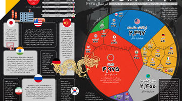سهم کشورها از ارزش تولید جهان در سال 2025