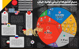 سهم کشورها از ارزش تولید جهان در سال 2025