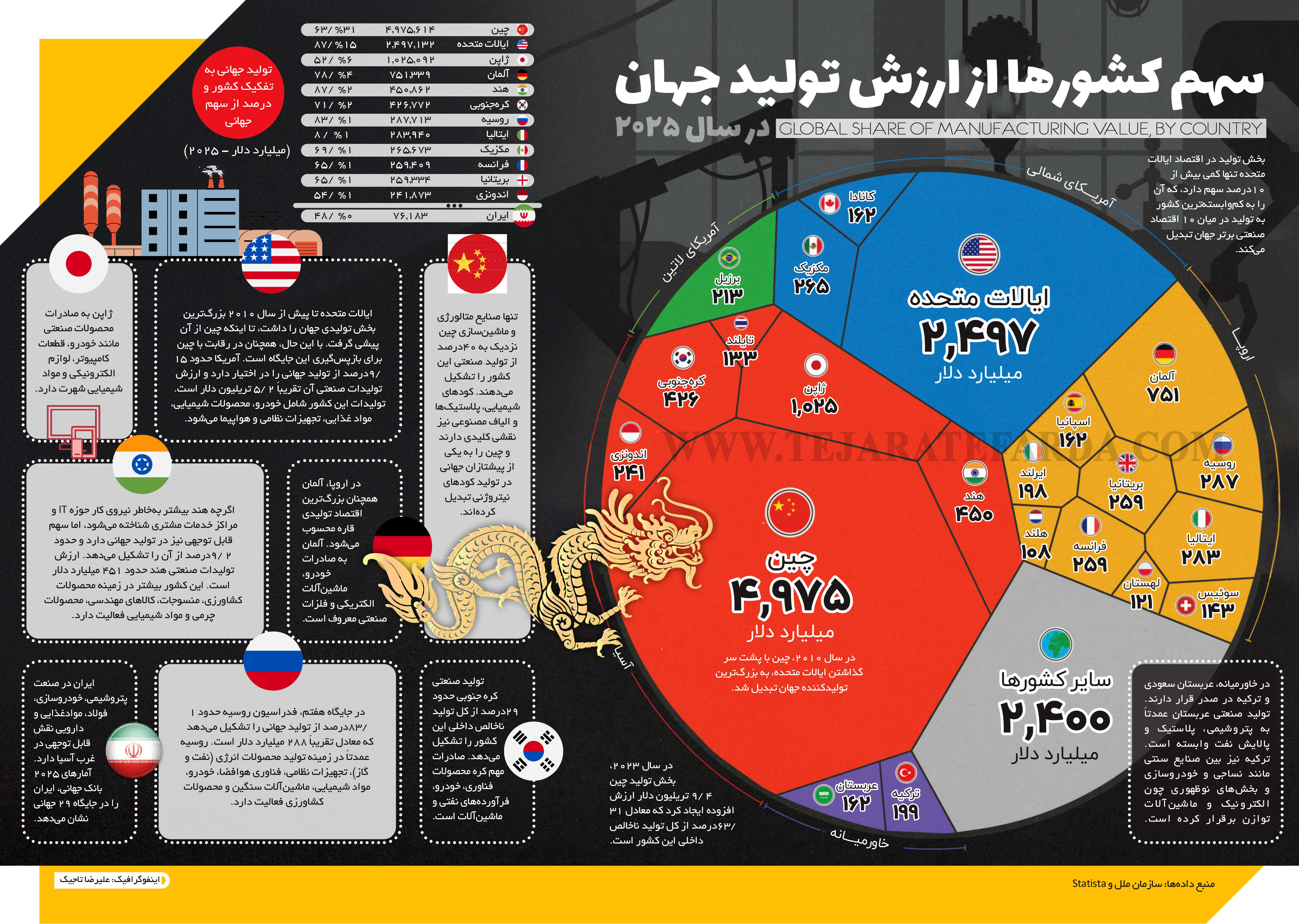 سهم کشورها از ارزش تولید جهان در سال 2025