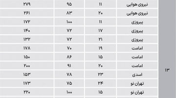 نبض آپارتمان‌های میانسال در شرق پایتخت