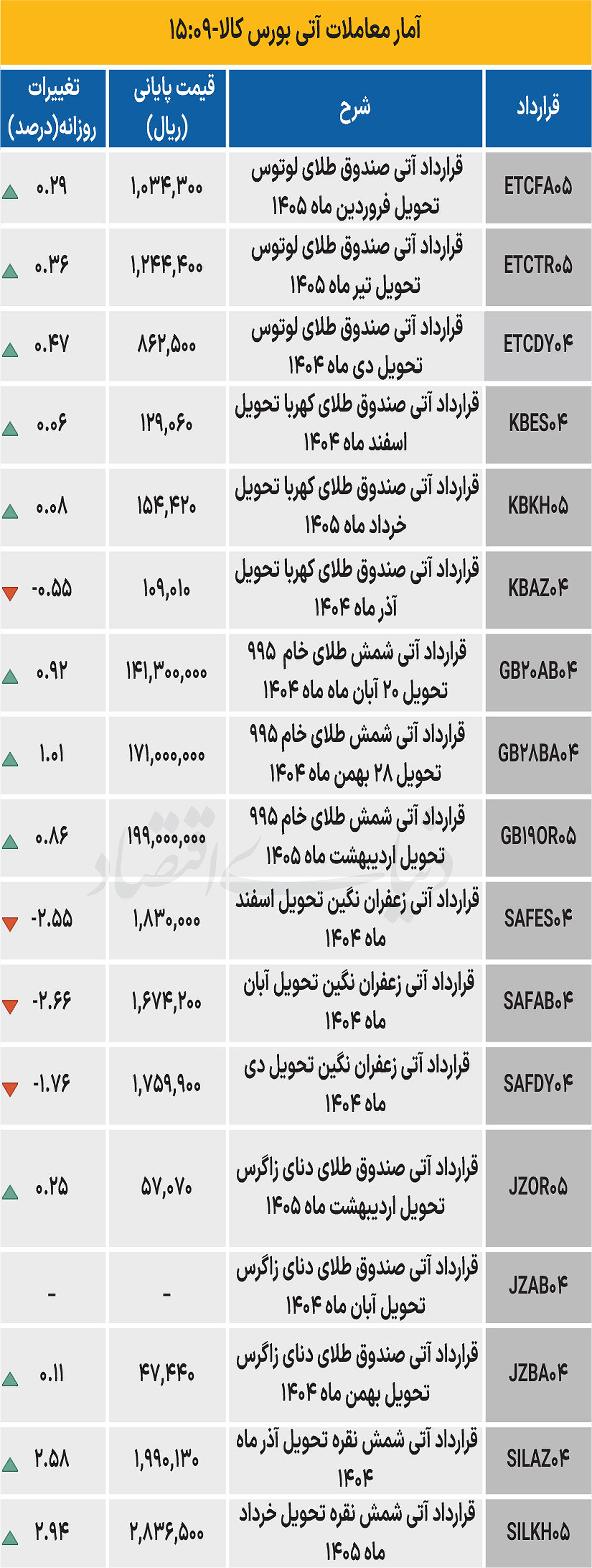 بازار آتی - ۱۴۰۴/۰۸/۲۰