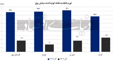 تورم تولیدکننده صنعت برق؛ 14.6 درصد