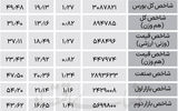 نبض شاخص - ۱۴۰۴/۰۷/۲۸