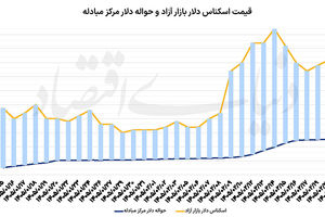 نگاه دلار به بازار جهانی؟