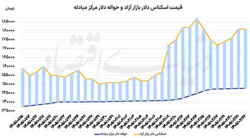 نگاه دلار به بازار جهانی؟