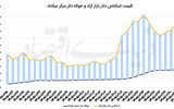 نگاه دلار به بازار جهانی؟