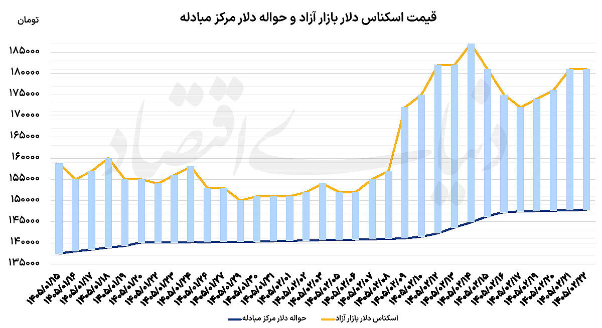 نگاه دلار به بازار جهانی؟