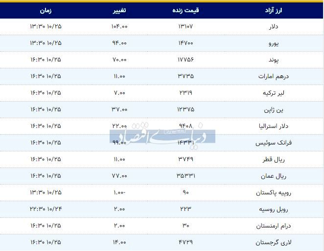 قیمت دلار، یورو و پوند امروز ۱۳۹۸/۱۰/۲۵| پیشروی قیمت‌ها