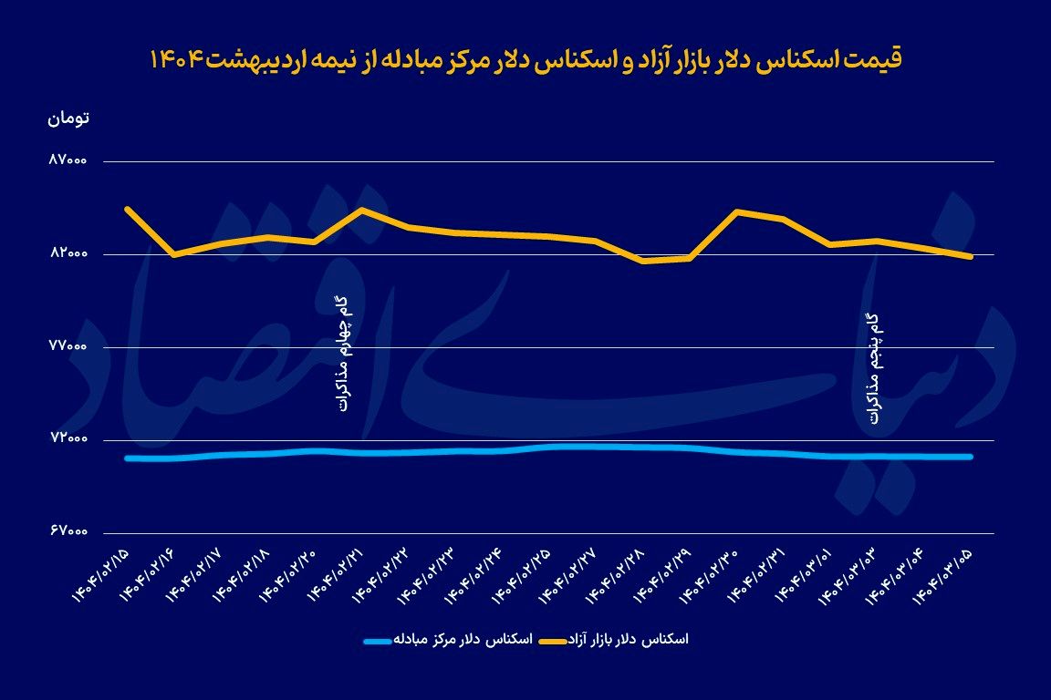 تغییر‌کانال دلار