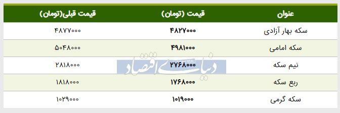 قیمت سکه امروز ۱۳۹۸/۰۲/۲۵ | افت قیمت نیم‌سکه