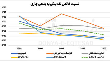 جریان نقدی صنایع در سراشیبی