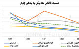 جریان نقدی صنایع در سراشیبی