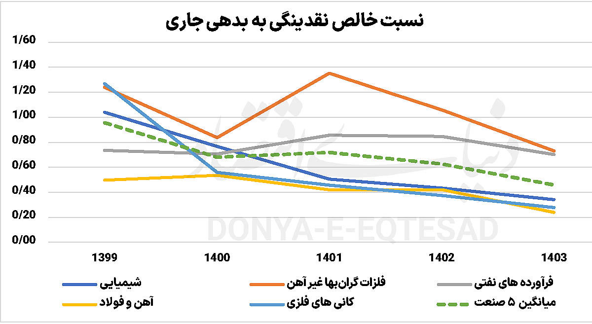جریان نقدی صنایع در سراشیبی