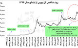 واکنش بورس در میدان تنش‏‌ها