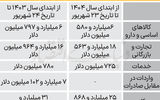 کاهش 18.2 درصدی تامین ارز واردات در سال جاری