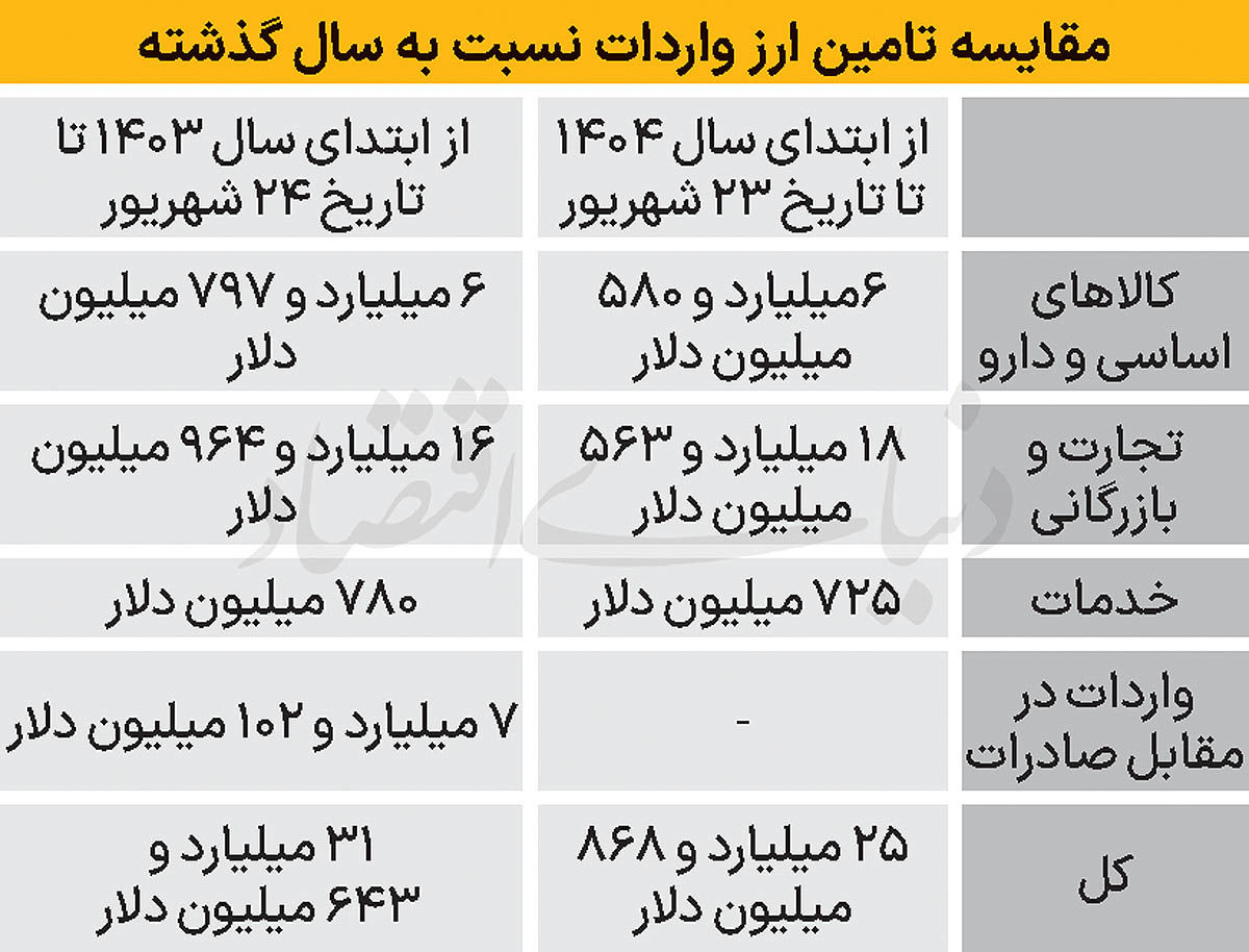 کاهش 18.2 درصدی تامین ارز واردات در سال جاری