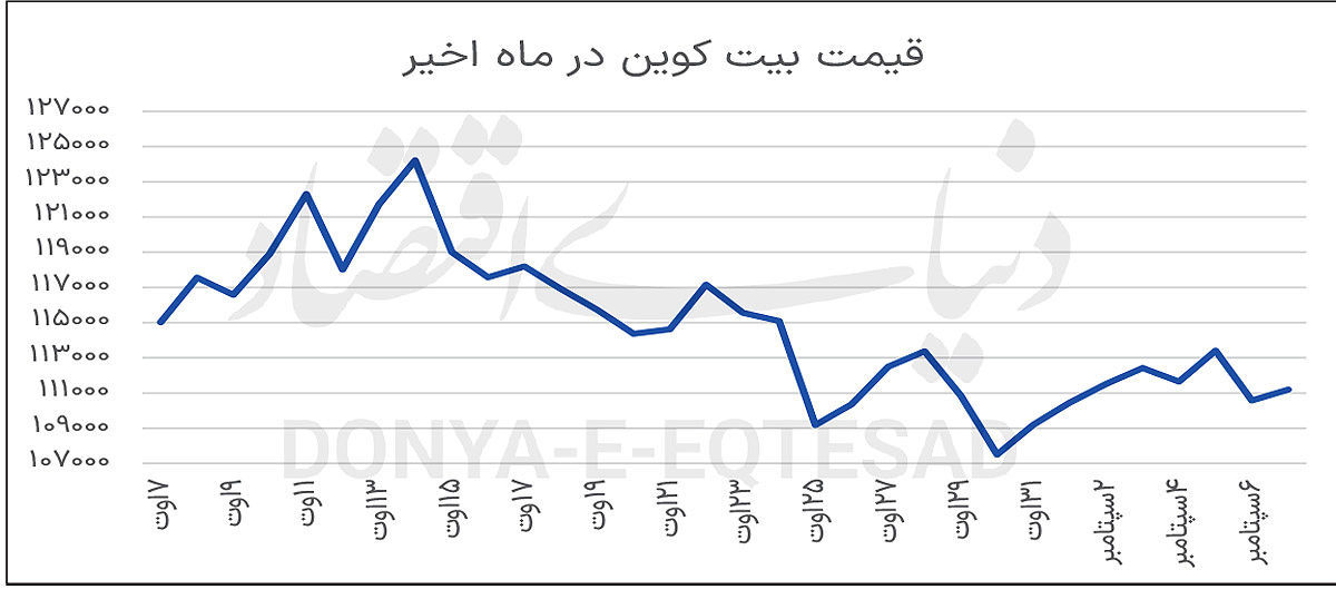  بیت‌کوین در بن‌بست؟