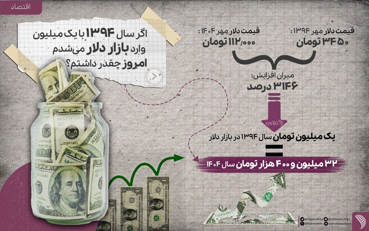 10 سال پیش قیمت دلار چقدر بود؟ 2