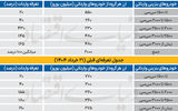 کاهش تعرفه واردات خودرو
