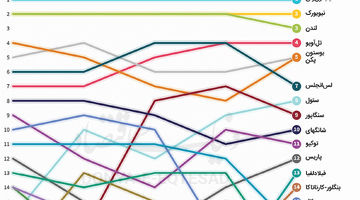 آسیایی‌ها و عرب‌ها؛ موتور رشد نوآوری جهانی