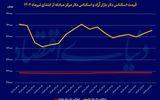 بازگشت تقاضا به بازار ارز