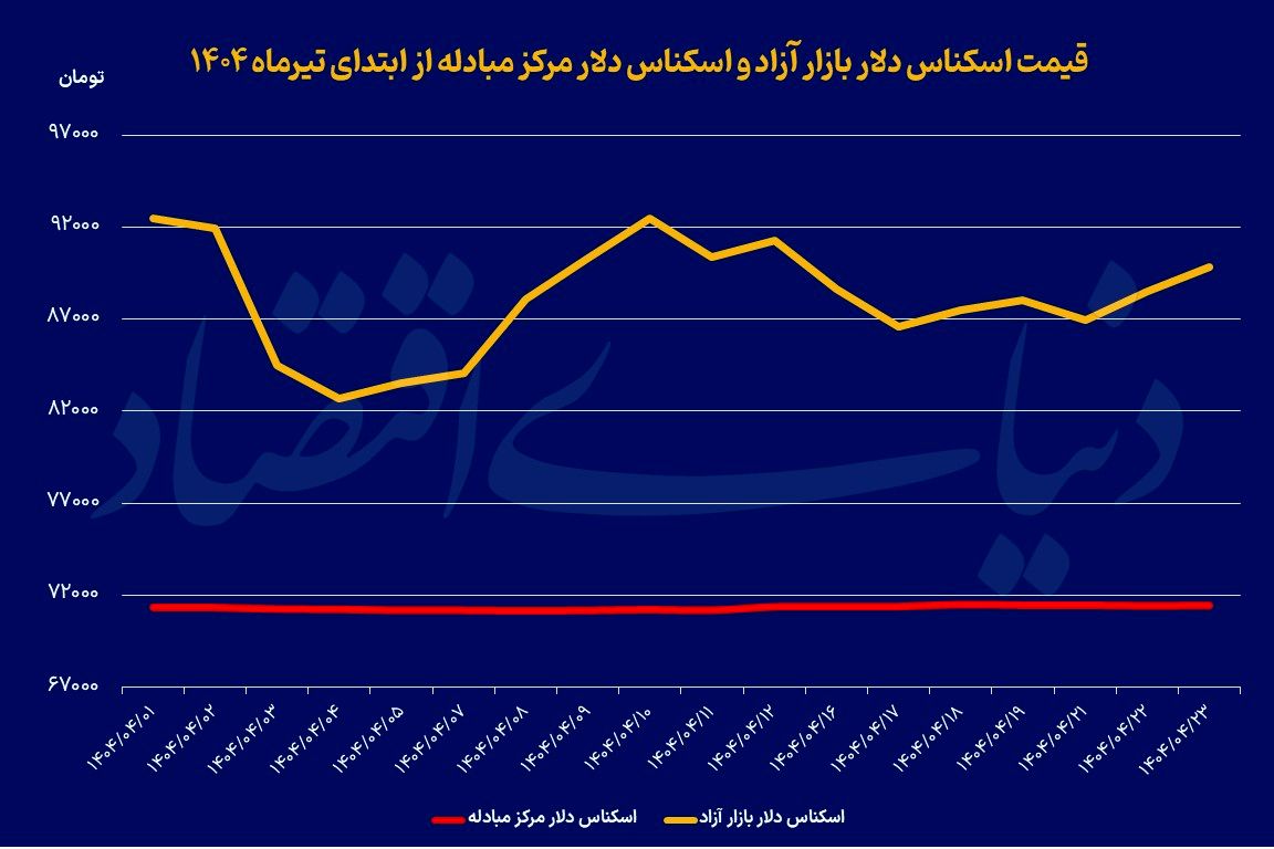 بازگشت تقاضا به بازار ارز