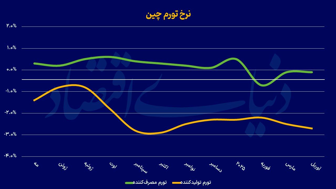 اژدهای زرد درگیر رکود