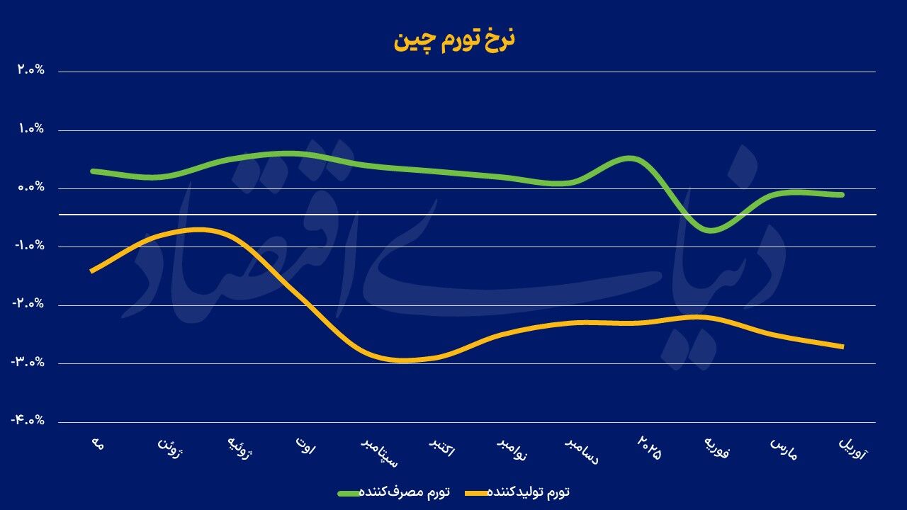 اژدهای زرد درگیر رکود