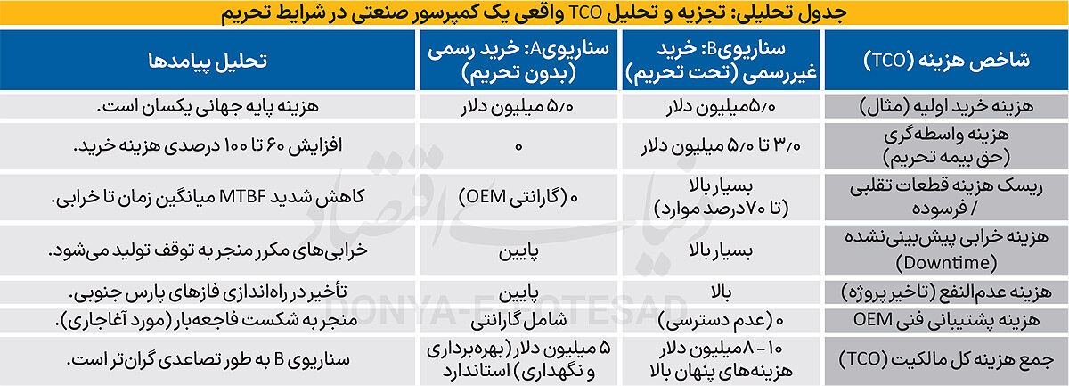 تحلیل تجهیزات  دوار
