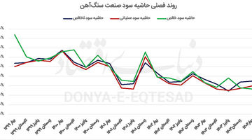 واگرایی درآمد و سودآوری سنگ‌آهنی‌ها