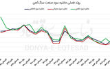 واگرایی درآمد و سودآوری سنگ‌آهنی‌ها