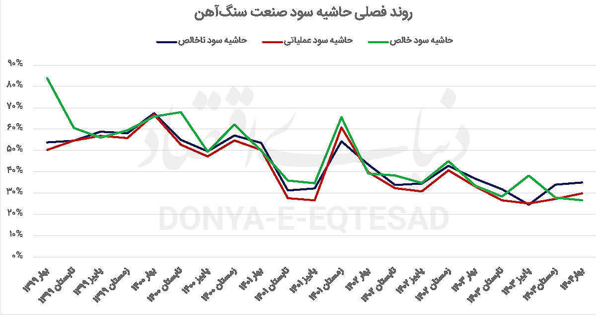 واگرایی درآمد و سودآوری سنگآهنیها