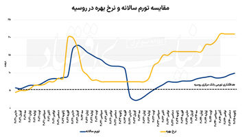 دو راهی اقتصاد روسیه