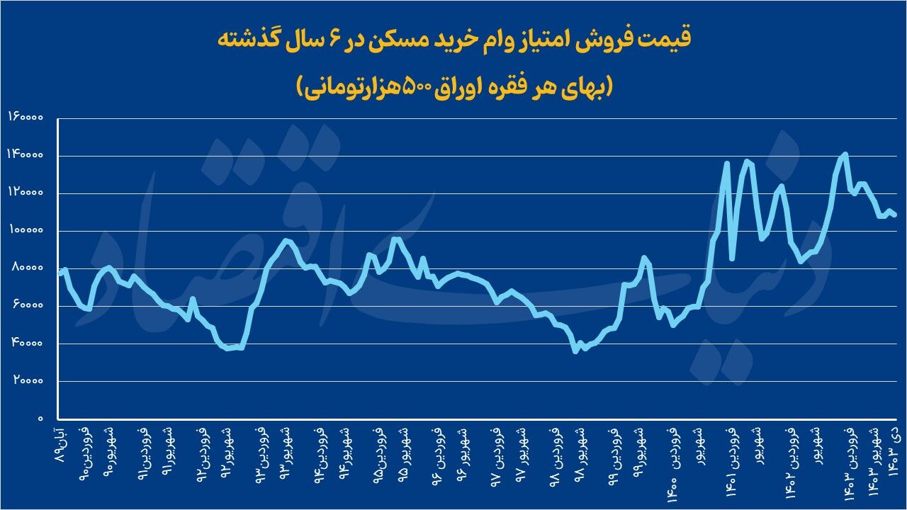 بهای گران وام مسکن