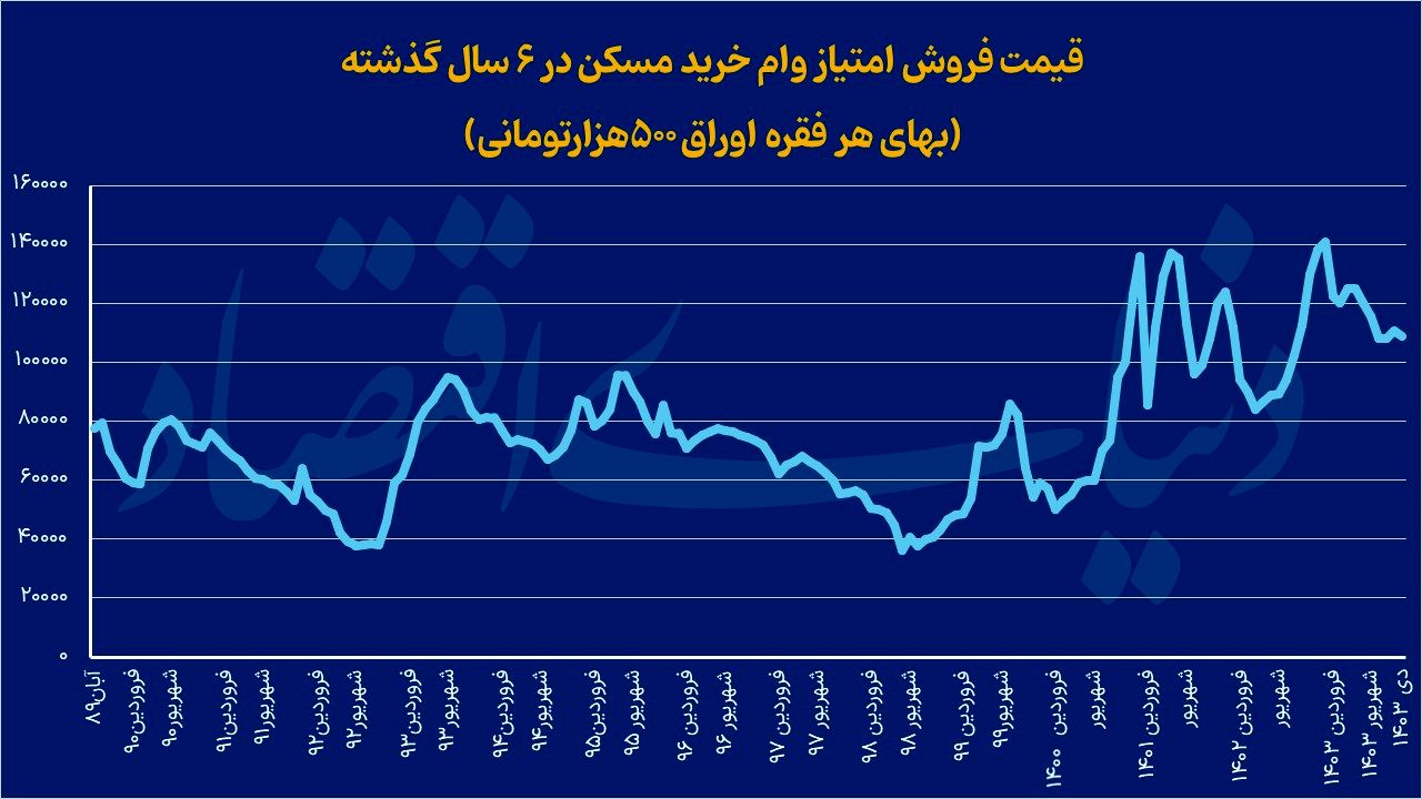 بهای گران وام مسکن