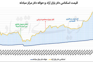 روز هشتم صعود دلار