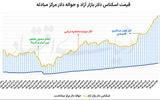 روز هشتم صعود دلار