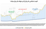 روز هشتم صعود دلار