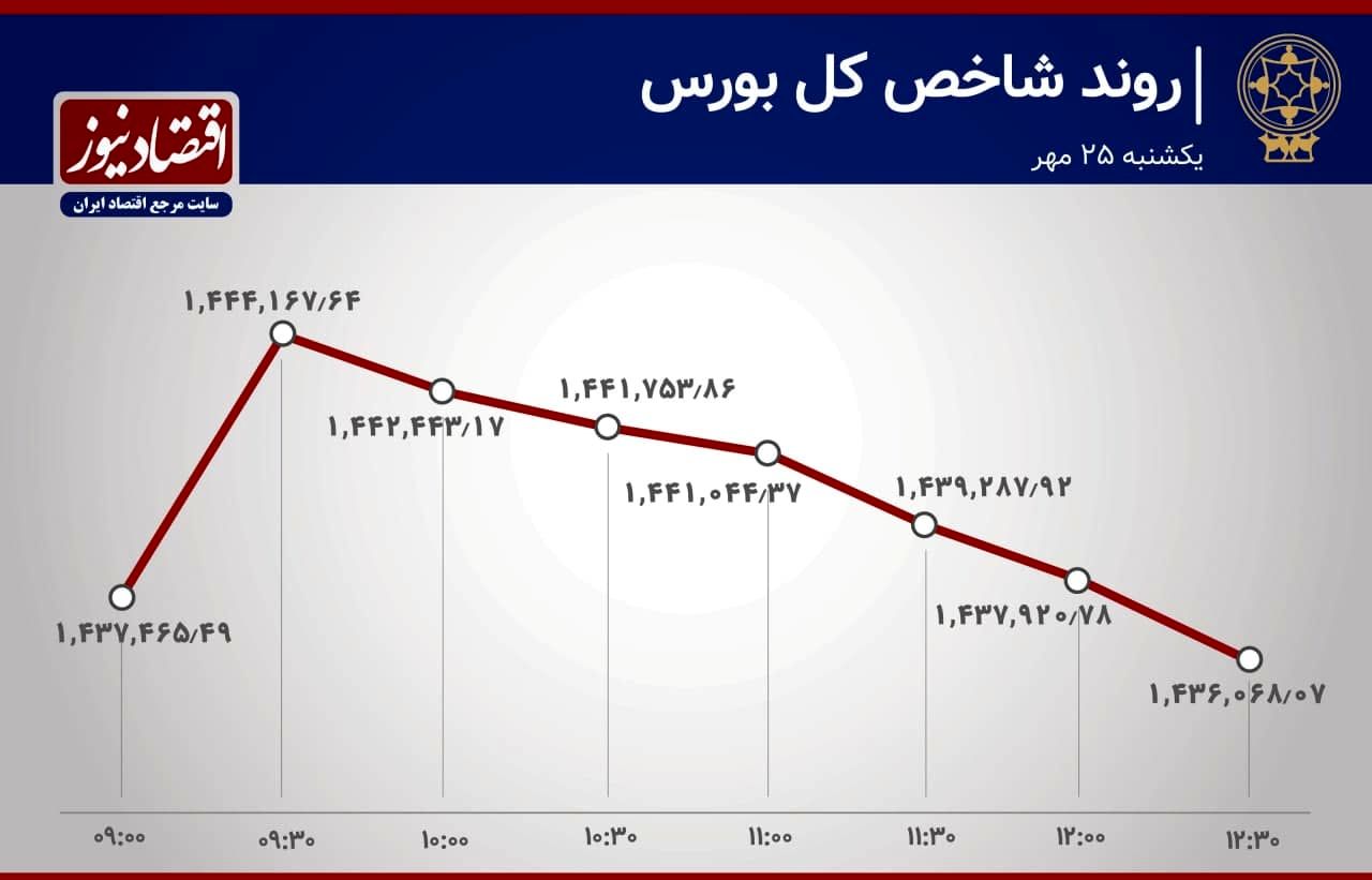 آخرین تحولات بازار سهام/غلبه سمت قرمزپوش بازار