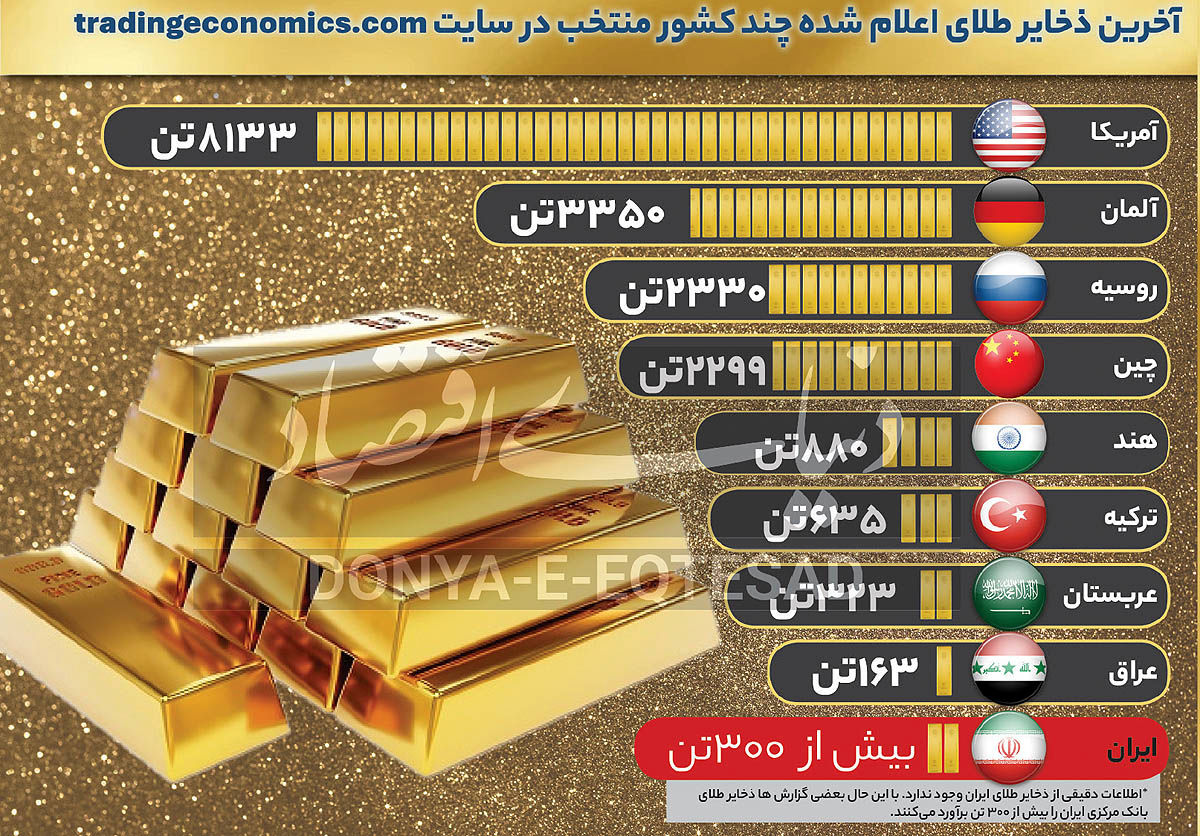 ذخایر طلای دولت‌ها