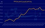 ردپای تردید در بورس